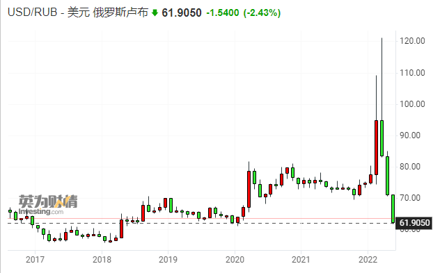 卢布汇率升至两年高位 俄央行取消除欧美货币外的现金外汇销售限制