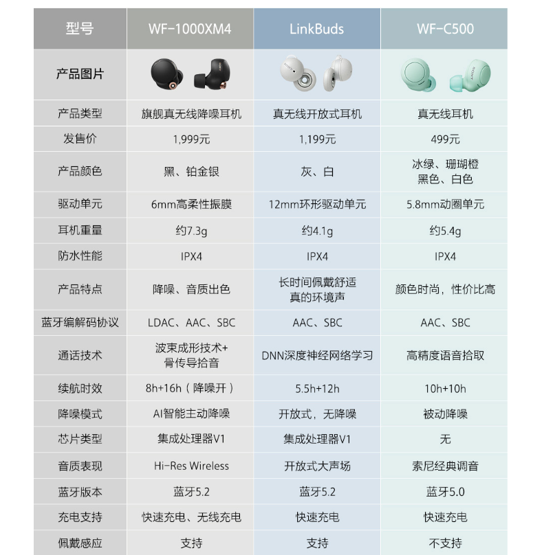 索尼推出LinkBuds S无线降噪耳机，这样的售价你能接受吗？