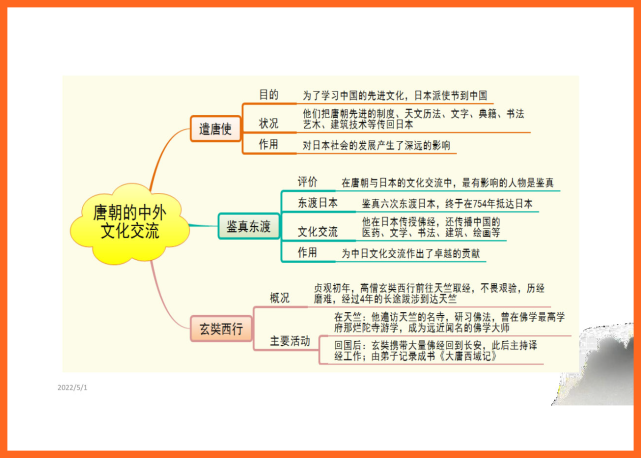 人教版七年級下歷史思維導圖