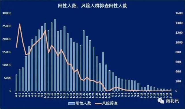 最新上海疫情 统计图图片