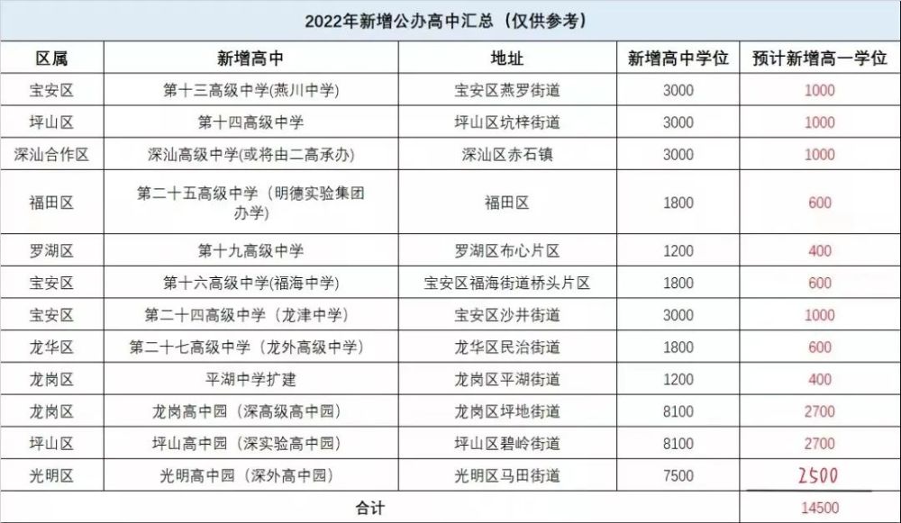 深圳有多少間公辦高中_深圳公辦普通高中_深圳公立學校高中