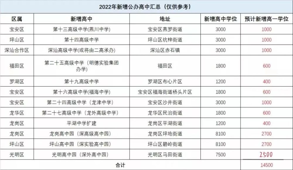 深圳有多少间公办高中_深圳公办普通高中_深圳公立学校高中