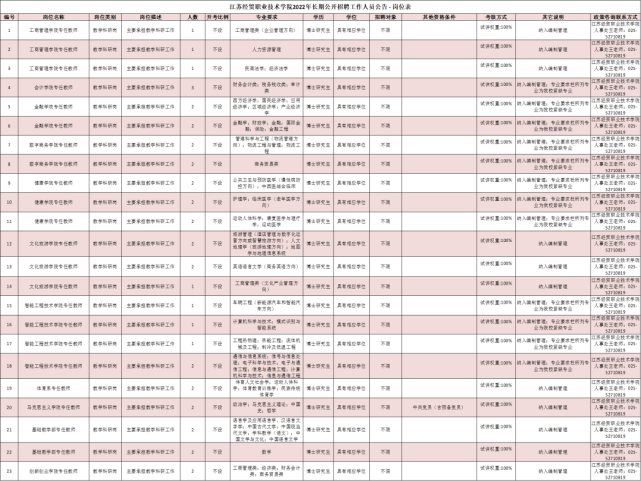 江蘇經貿職業技術學院2022年長期公開招聘工作人員公告