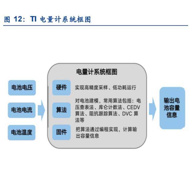 半导体行业深度报告：电池管理（BMS、BMIC）芯片国产替代进程加速_腾讯新闻