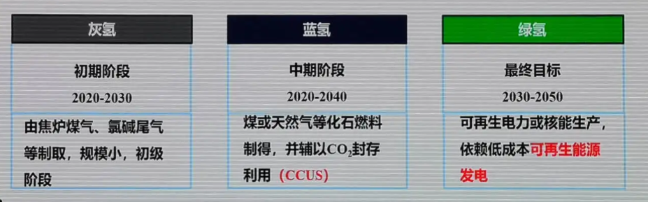 显而易见,"绿氢"是最清洁的,而"灰氢"和"蓝氢"都不可不免的会消耗化石