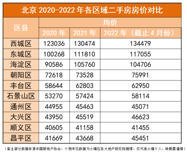 北京房價漲幅領跑全國,法拍房優勢愈加凸顯!