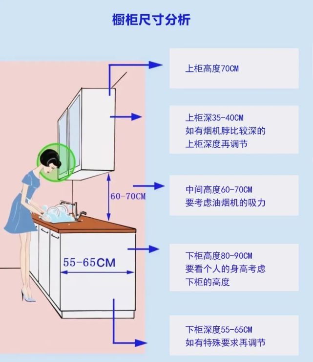 橱柜:橱柜台面高度计算公式:身高/2 5-10cm橱柜深60cm,台面进深70cm