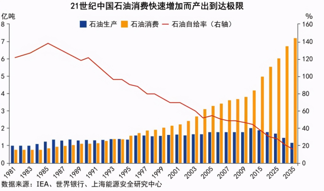 而且进口量还在逐年增加,预计2030年中国石油对外依存度会上升至80%