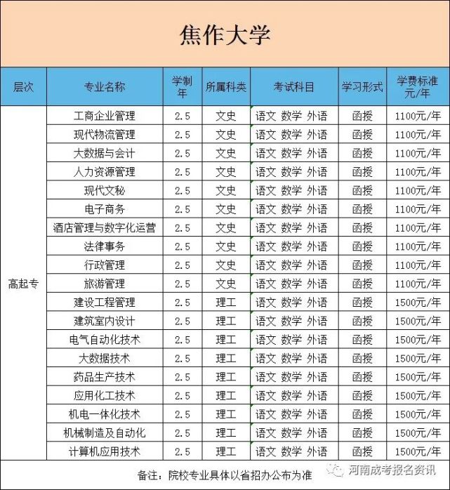 【新公佈】2022年焦作大學成人高考招生簡章