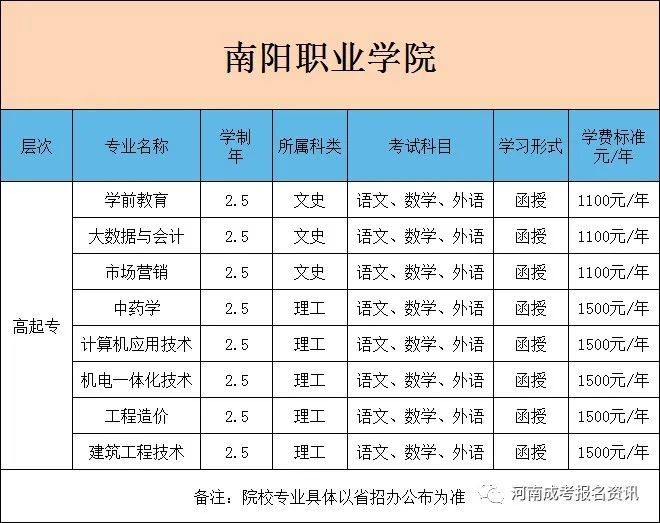 新公布2022年南阳职业学院学校成人高考招生简章附专业学费