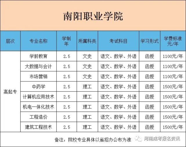 【新公佈】2022年南陽職業學院學校成人高考招生簡章