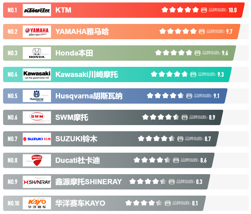 越野摩托车品牌排行榜_摩托车品牌排行榜2022,摩托车品牌排行榜前十名