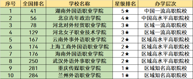 北京青年政治學院,河北對外經貿職業學院,河北女子職業技術學院,雲南