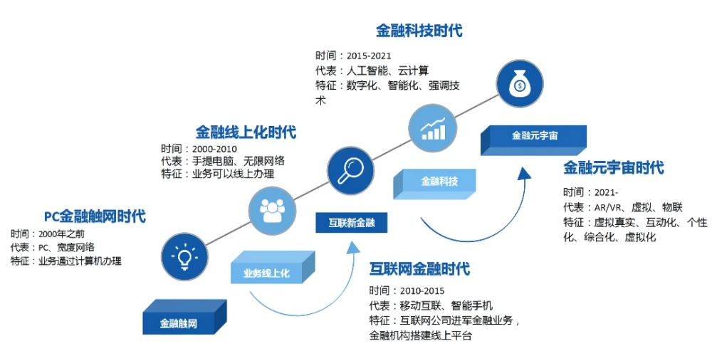 金融互联互通