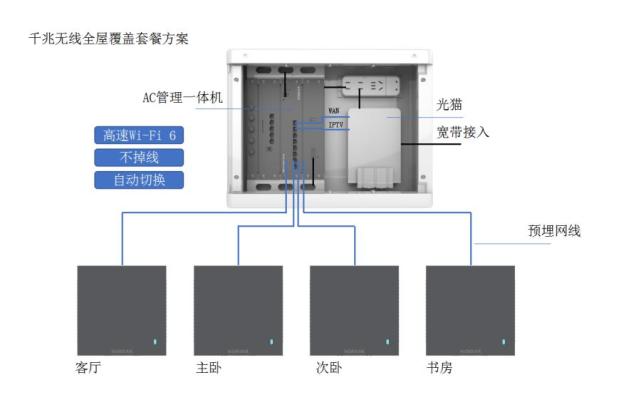 所以,無論您是新房裝修還是舊房改裝,只需弱電箱到各個房間有網線預留