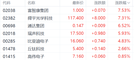 港股收评：恒生科指涨近5％，恒指上扬近600点，科技股大反弹中国价格信息网app