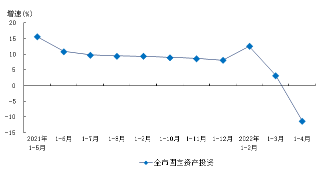 上海4月经济数据出炉：工业总产值同比下降61.5%