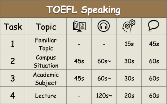 2019年8月改革之后,托福口语的题目数量从六道精简到了四道.