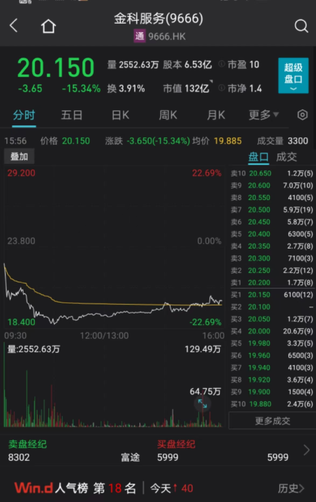 发生了什么？一家地产债暴跌34％，A股跌停，港股关联公司也暴跌！