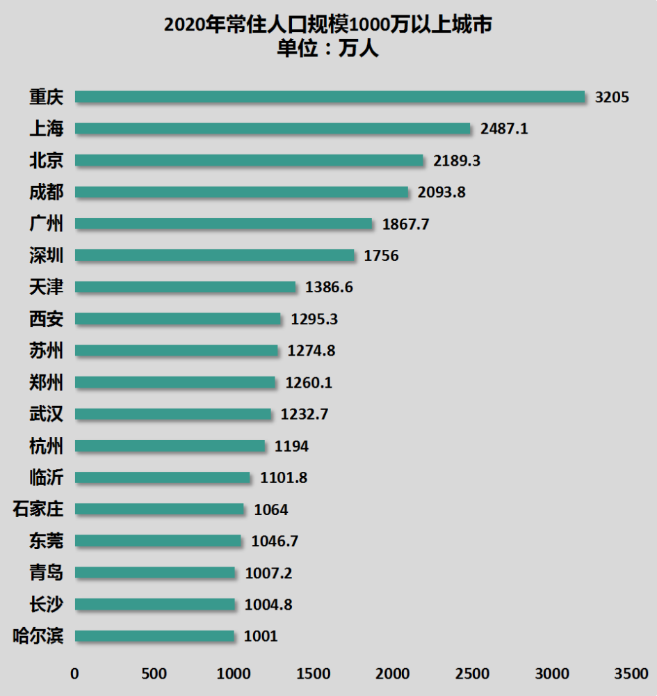 哈尔滨人口跌破1000万 东北 再无千万人口城市 腾讯新闻