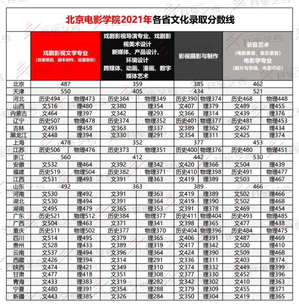 錄取分數線20202021年北電中戲各省文化錄取分數線