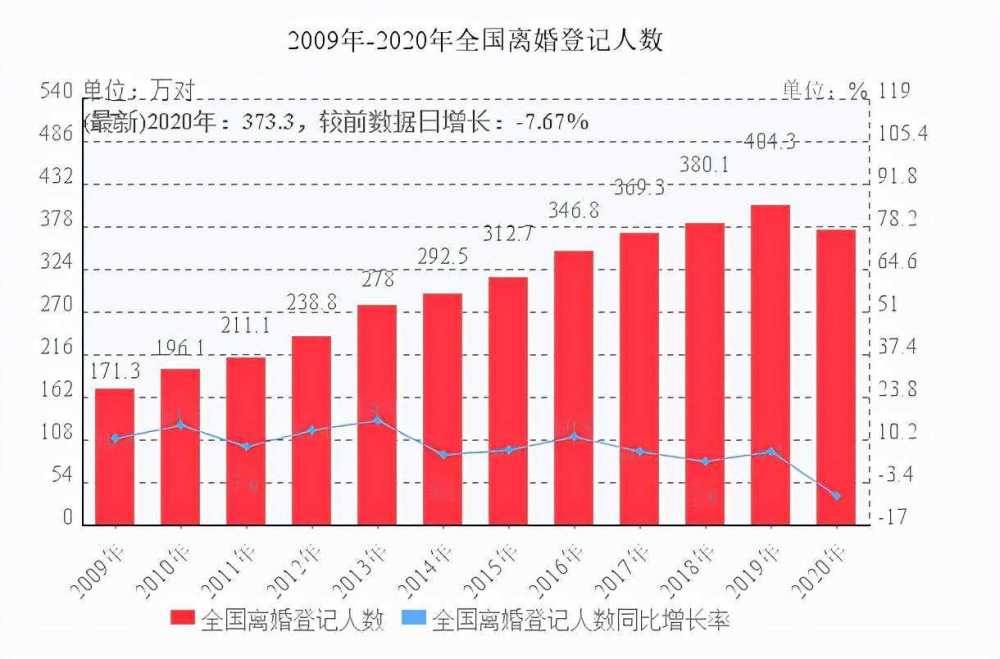 2019年,结婚人数正式跌破1,000万对,那时全国的离婚率竟高达43.