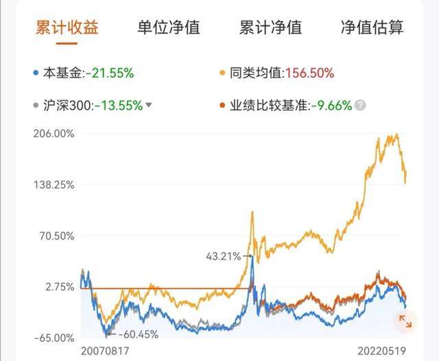 《买基金14年没回本？中邮核心成长累计下跌21％，远跑输同行》