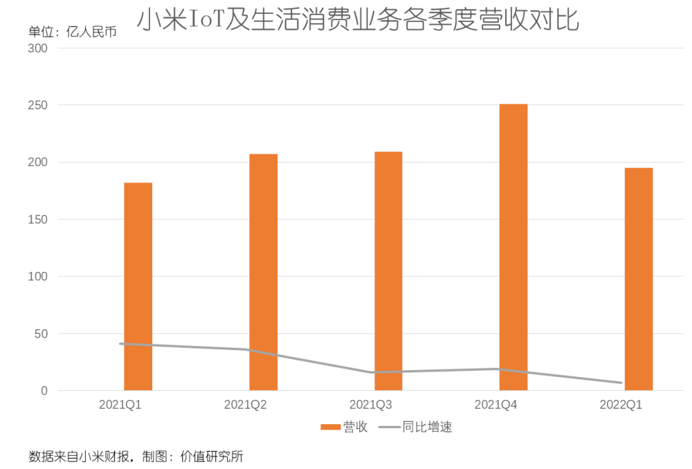 小米净利润腰斩，雷军的“春天”仍未到来跨境电商最新资讯