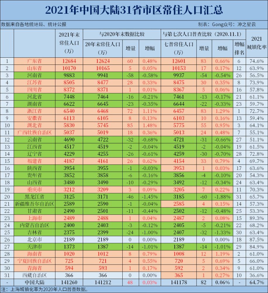 中国人口最少的省_中国人口“最少”的4个省会城市,有的不足60万人,让很多人(2)