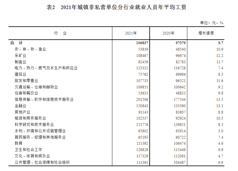 2021年平均工资出炉：IT业年薪超20万，你到平均线了吗哪个正国级领导退休了