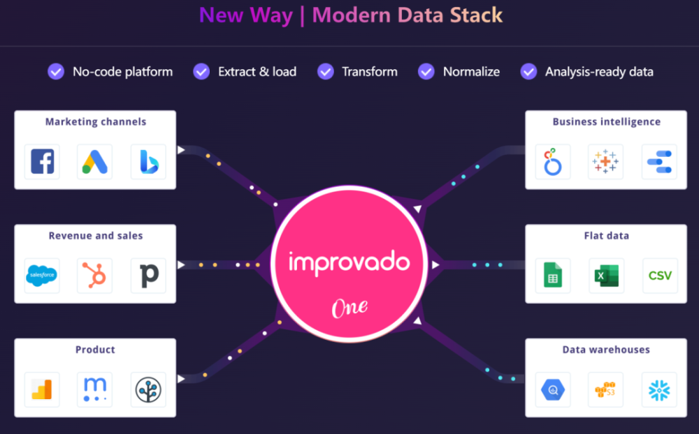 无代码营销数据集合平台Improvado获Updata Partners2200万美元A轮融资 · 原文图片 1
