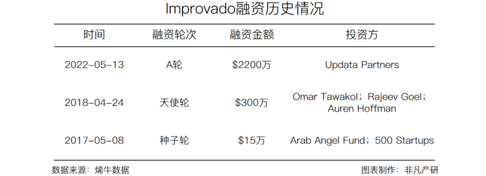 无代码营销数据集合平台Improvado获Updata Partners2200万美元A轮融资 · 原文图片 3