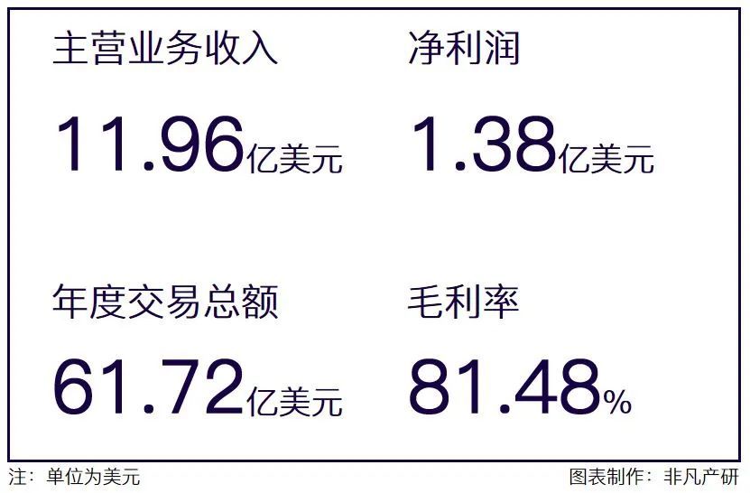 财报分析｜The Trade Desk年营收11.96亿美元，同比增长43.11％ · 原文图片 1