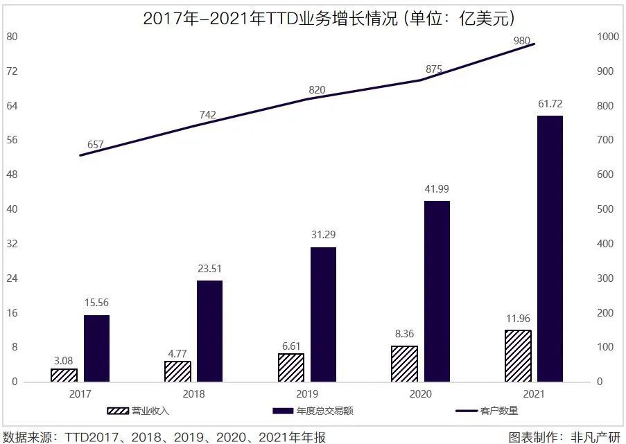 财报分析｜The Trade Desk年营收11.96亿美元，同比增长43.11％ · 原文图片 3