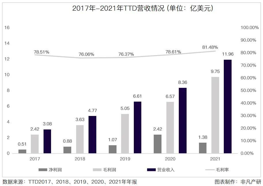 财报分析｜The Trade Desk年营收11.96亿美元，同比增长43.11％ · 原文图片 4
