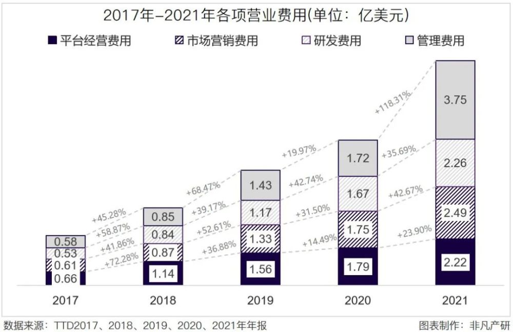 财报分析｜The Trade Desk年营收11.96亿美元，同比增长43.11％ · 原文图片 5
