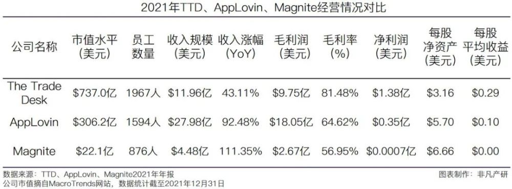 财报分析｜The Trade Desk年营收11.96亿美元，同比增长43.11％ · 原文图片 6