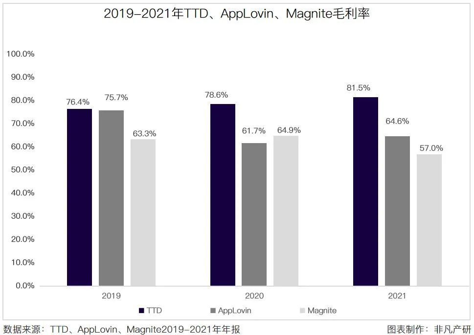 财报分析｜The Trade Desk年营收11.96亿美元，同比增长43.11％ · 原文图片 7