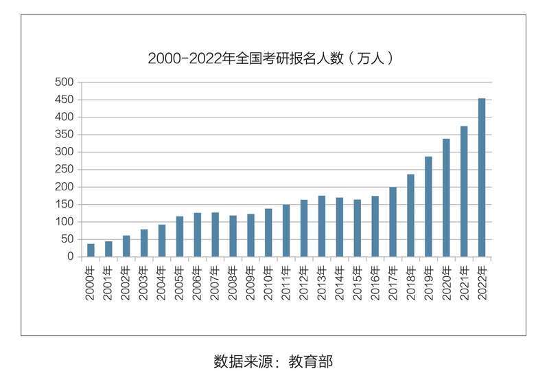 白皮书显示2023年考研形势或将更加严峻_腾讯新闻(2023己更新)插图