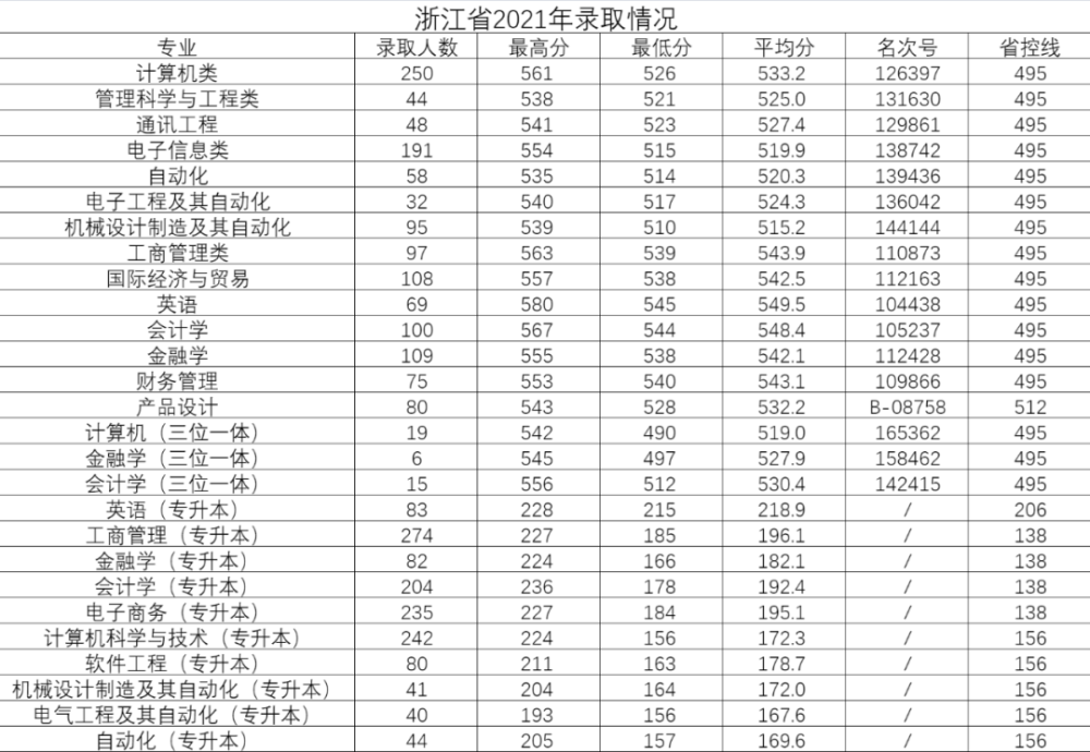 2021年杭州電子科技大學信息工程學院浙江分專業錄取分數線