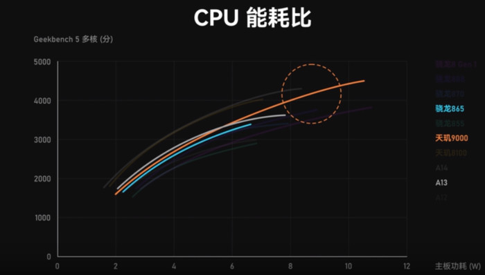 比肩蘋果a14聯發科天璣兩款處理器能效比表現亮眼