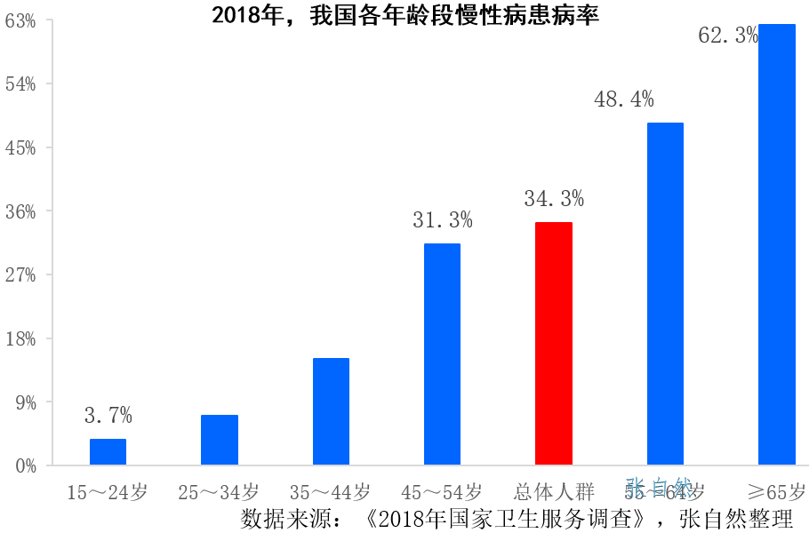 慢性病的发病率会随着年龄的增长而增加,15～24岁的年轻人的慢病患病