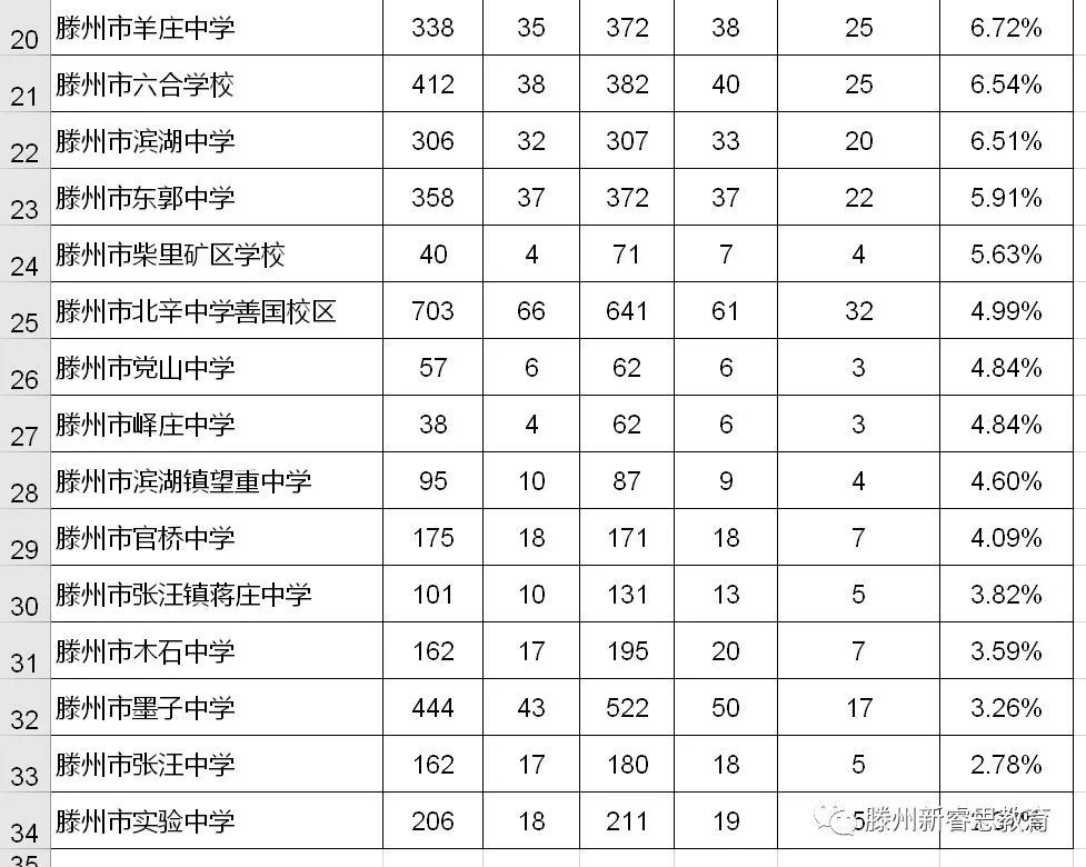 滕州各中學2022年中考人數及2021年考取滕州一中情況