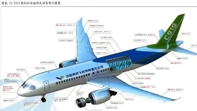 国产大飞机c919产业链深度分析报告大国重器因大而生