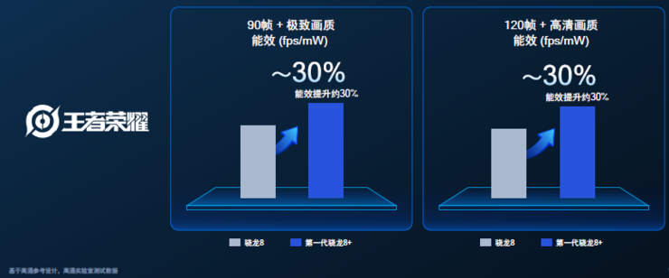 台积电4nm骁龙8＋功耗大降30％，GPU性能飞升，小米首发