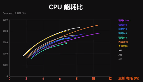 手机芯片CPU能效排行：天玑8100竟然媲美A14科主任能干几年