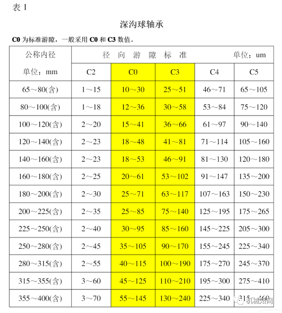 該如何選擇!附上《軸承遊隙標準表》_騰訊新聞