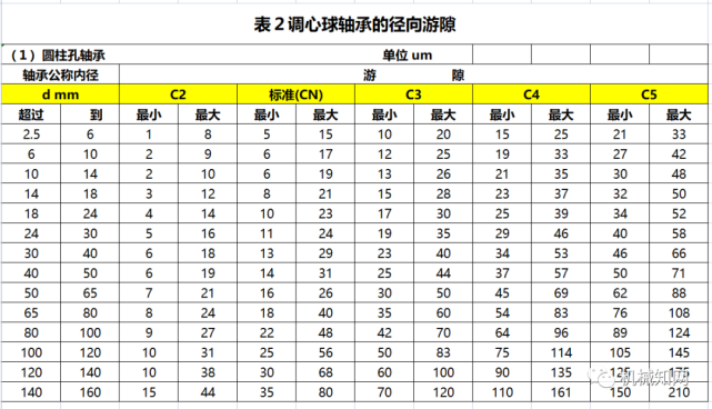 该如何选择!附上《轴承游隙标准表》