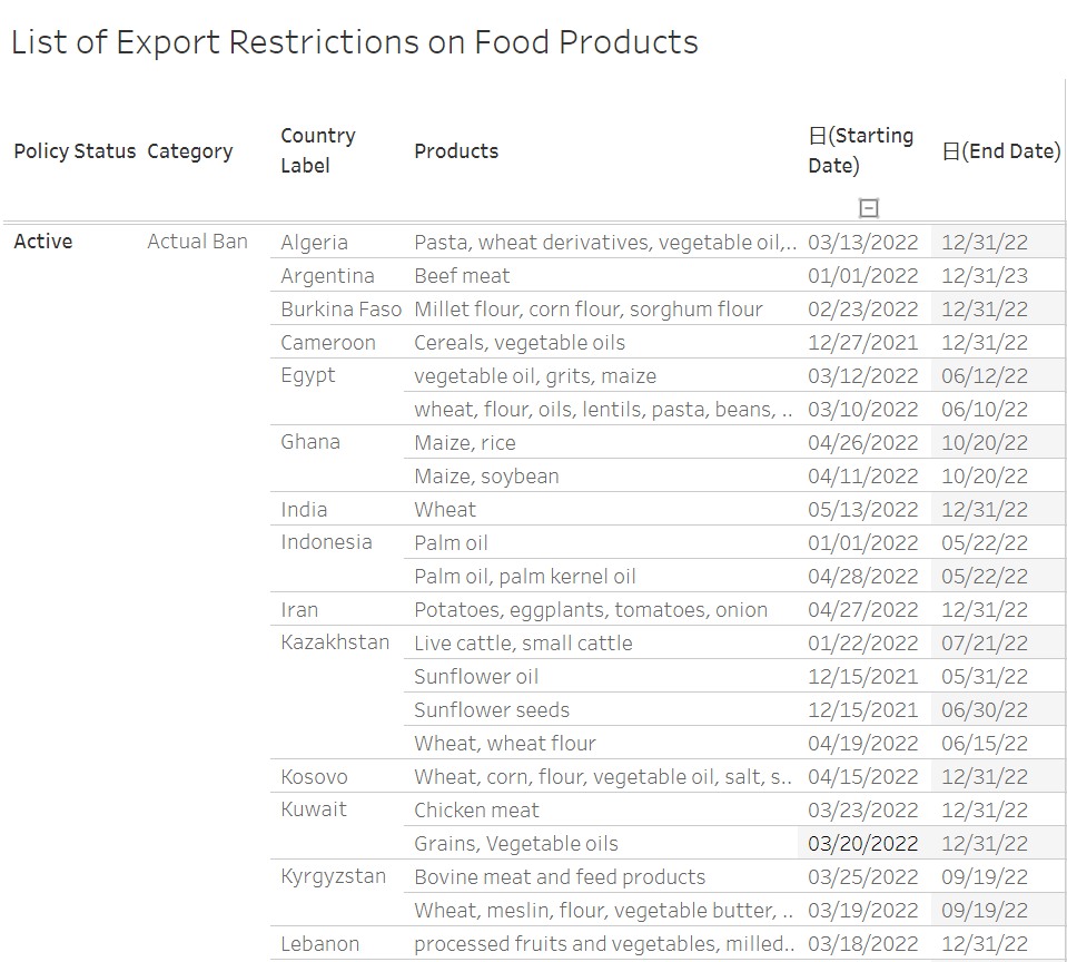 食品巨头涉嫌操纵？美国要求启动调查，至少20国发布出口禁令