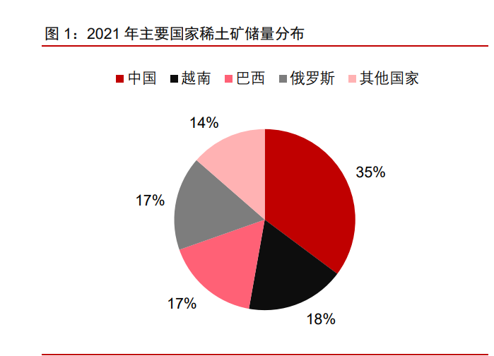 稀土資源全球集中度高,中國產量,儲量全球第一.